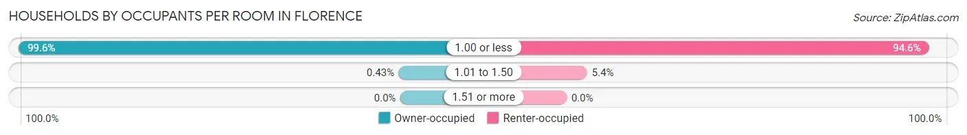 Households by Occupants per Room in Florence
