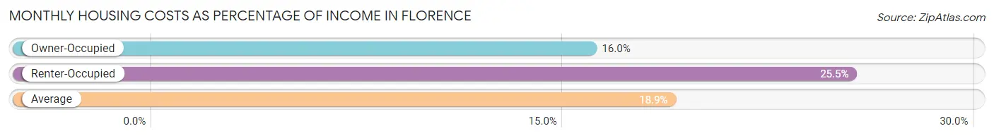 Monthly Housing Costs as Percentage of Income in Florence
