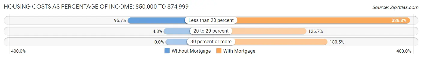 Housing Costs as Percentage of Income in Florence: <span>$50,000 to $74,999</span>