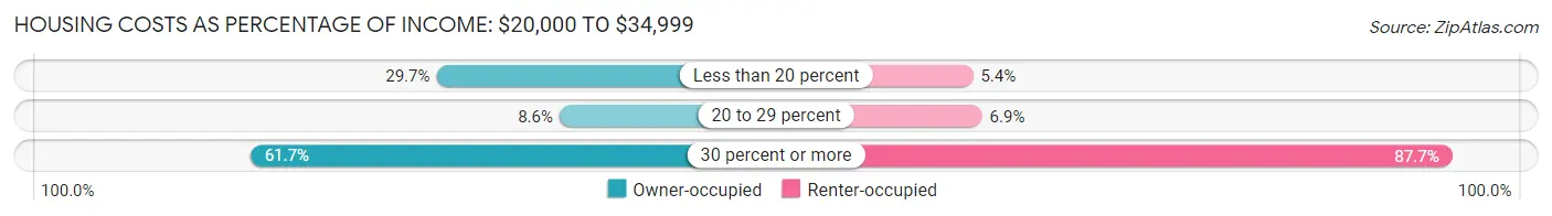 Housing Costs as Percentage of Income in Florence: <span>$20,000 to $34,999</span>