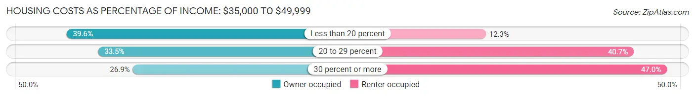 Housing Costs as Percentage of Income in Florence: <span>$35,000 to $49,999</span>