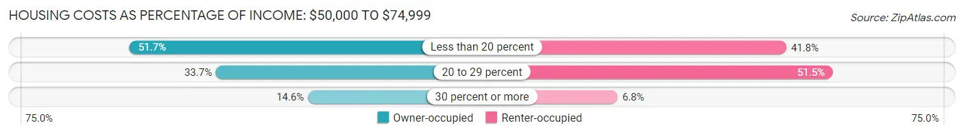 Housing Costs as Percentage of Income in Florence: <span>$50,000 to $74,999</span>