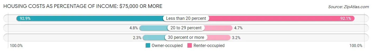 Housing Costs as Percentage of Income in Florence: <span>$75,000 or more</span>