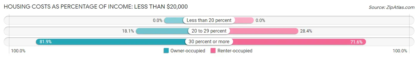 Housing Costs as Percentage of Income in Florence: <span>Less than $20,000</span>