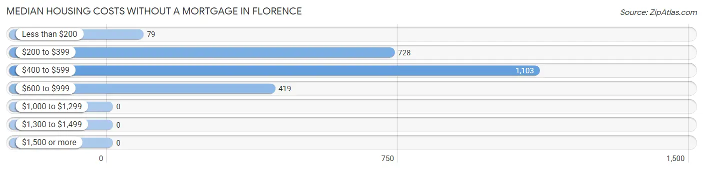 Median Housing Costs without a Mortgage in Florence