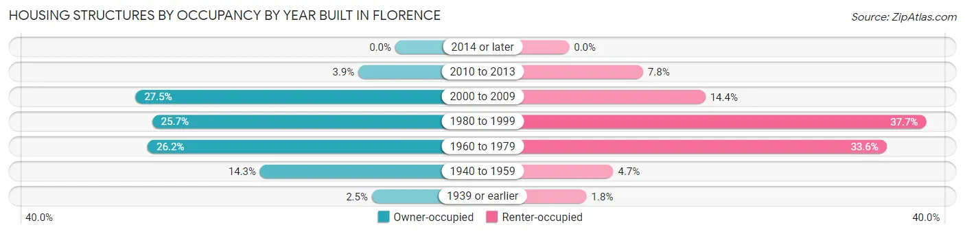 Housing Structures by Occupancy by Year Built in Florence