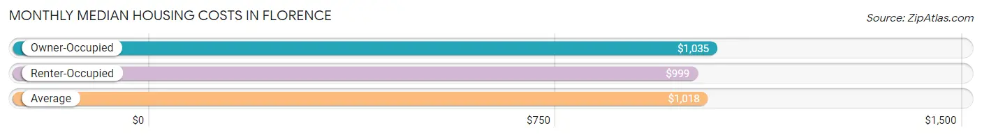 Monthly Median Housing Costs in Florence