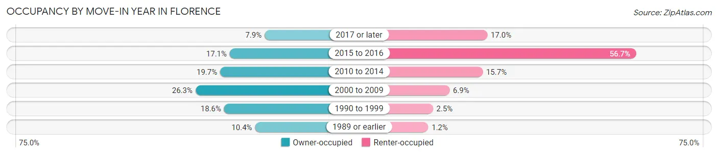 Occupancy by Move-In Year in Florence
