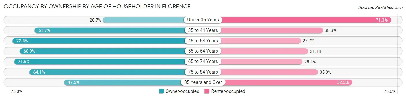 Occupancy by Ownership by Age of Householder in Florence