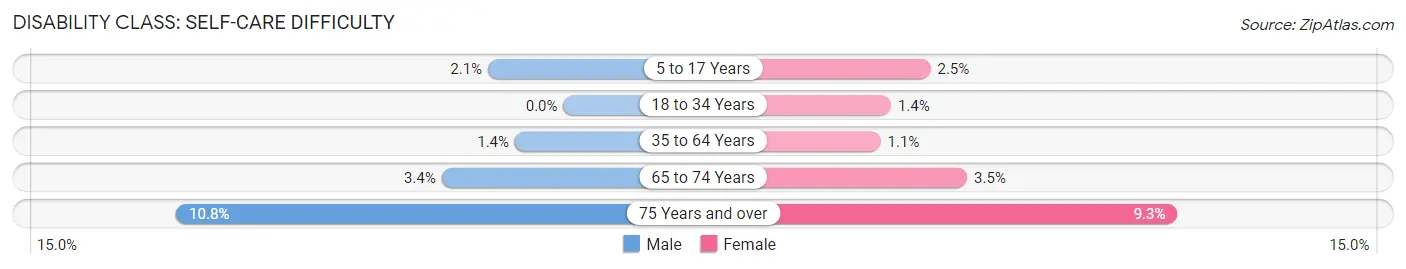 Disability in Florence: <span>Self-Care Difficulty</span>