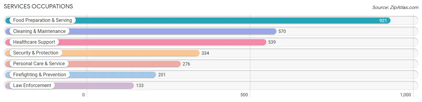 Services Occupations in Florence