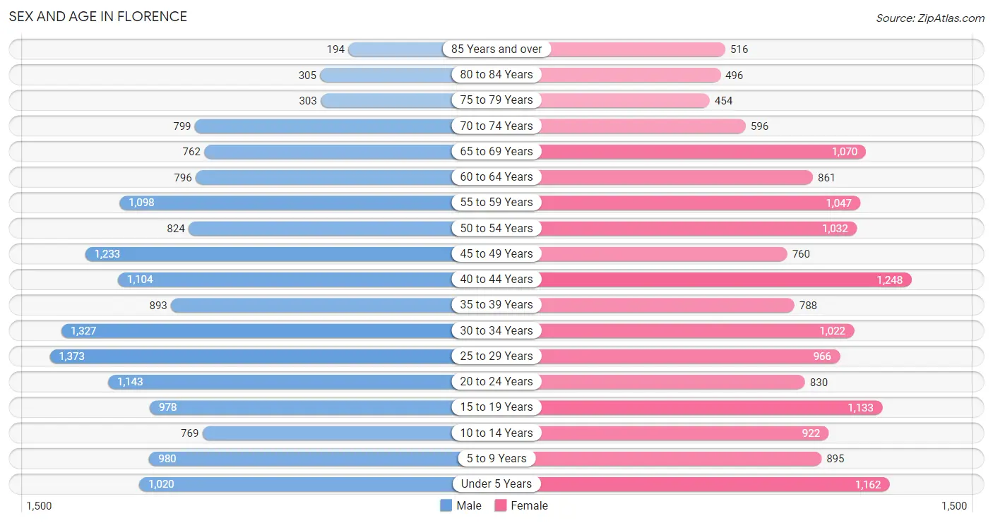 Sex and Age in Florence