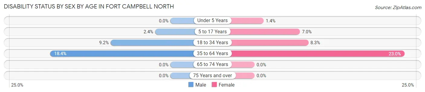Disability Status by Sex by Age in Fort Campbell North