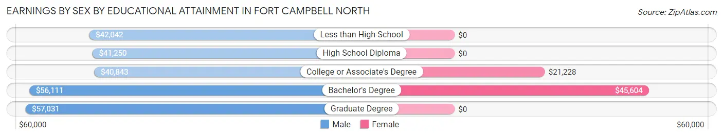 Earnings by Sex by Educational Attainment in Fort Campbell North