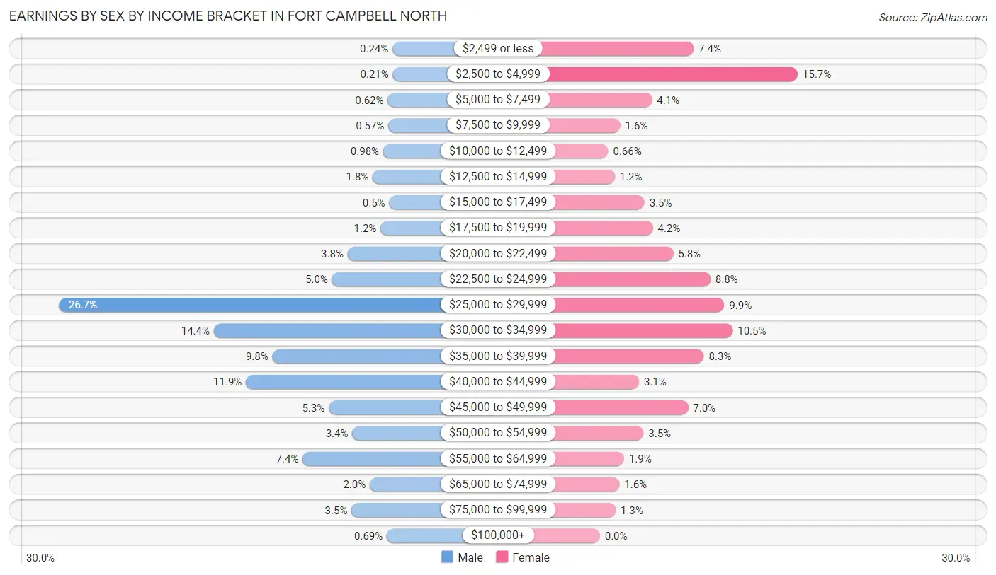 Earnings by Sex by Income Bracket in Fort Campbell North