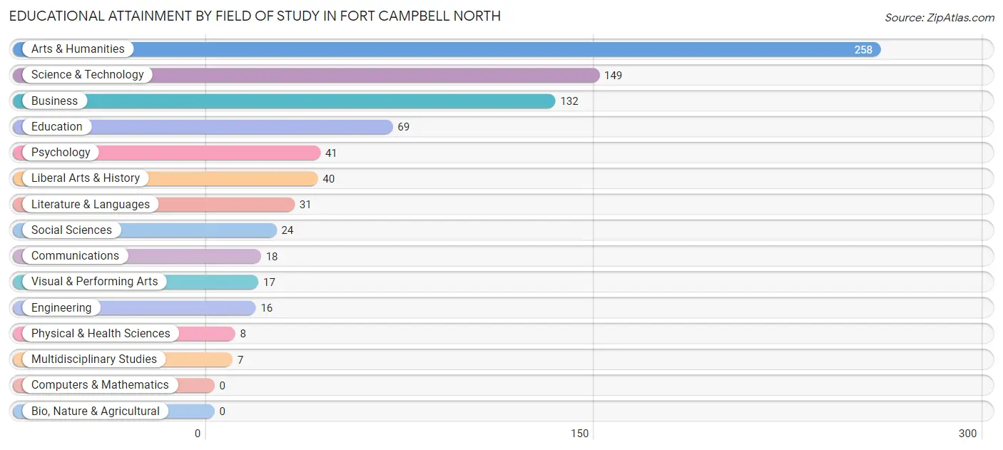 Educational Attainment by Field of Study in Fort Campbell North