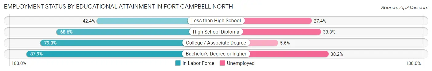 Employment Status by Educational Attainment in Fort Campbell North
