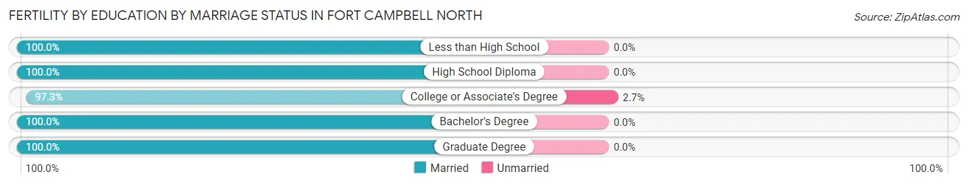 Female Fertility by Education by Marriage Status in Fort Campbell North