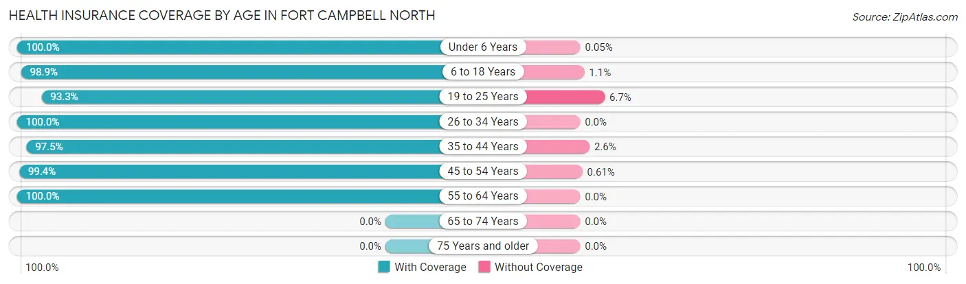 Health Insurance Coverage by Age in Fort Campbell North