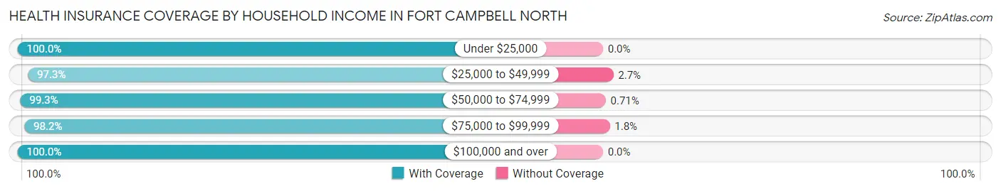 Health Insurance Coverage by Household Income in Fort Campbell North