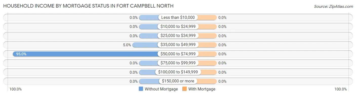 Household Income by Mortgage Status in Fort Campbell North