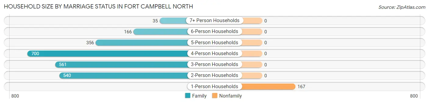 Household Size by Marriage Status in Fort Campbell North