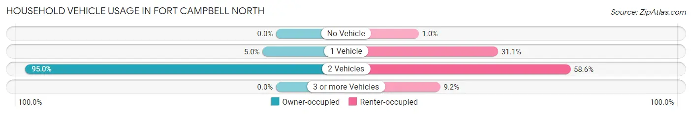 Household Vehicle Usage in Fort Campbell North