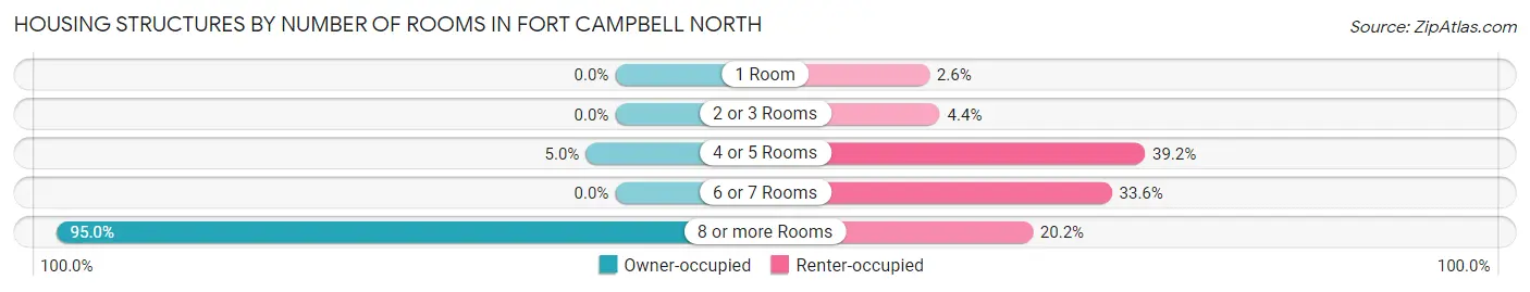 Housing Structures by Number of Rooms in Fort Campbell North