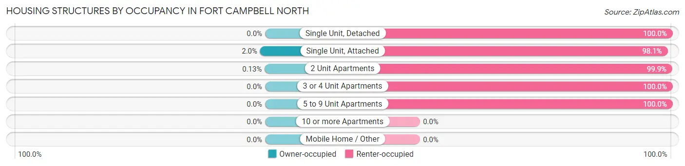 Housing Structures by Occupancy in Fort Campbell North
