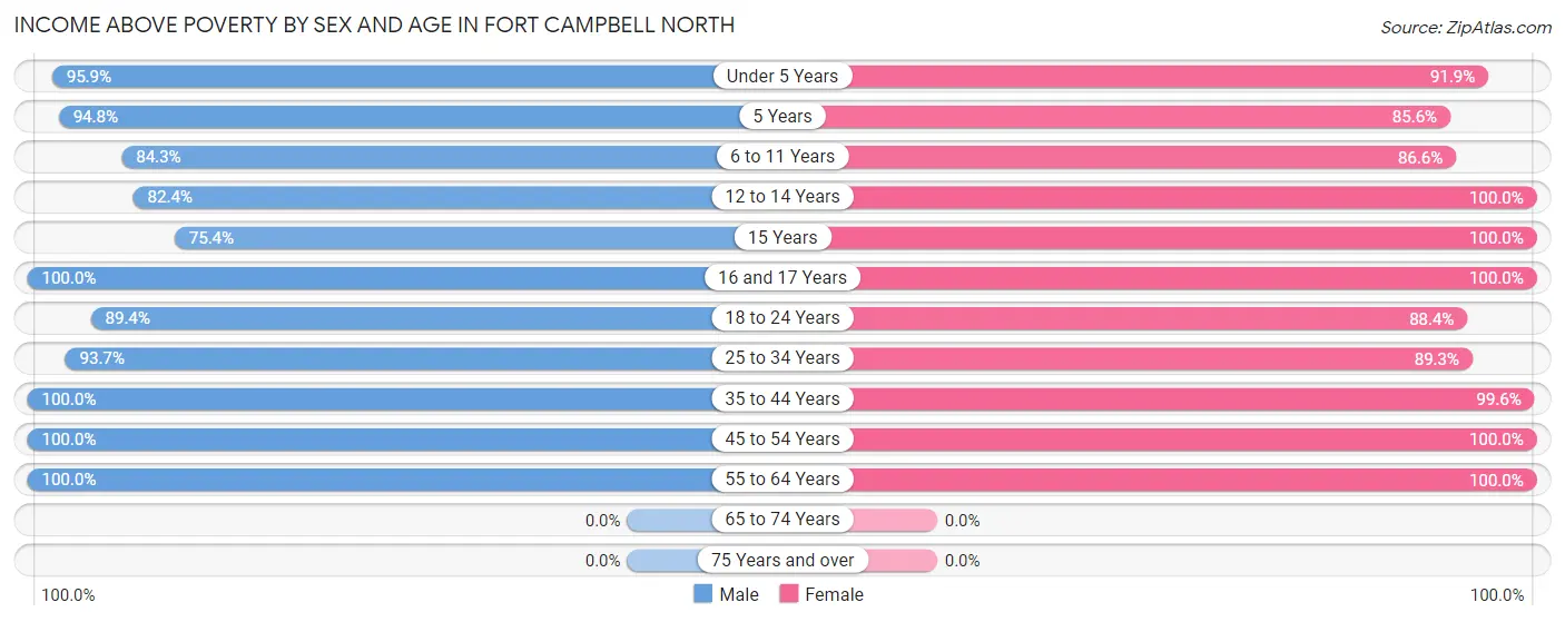 Income Above Poverty by Sex and Age in Fort Campbell North