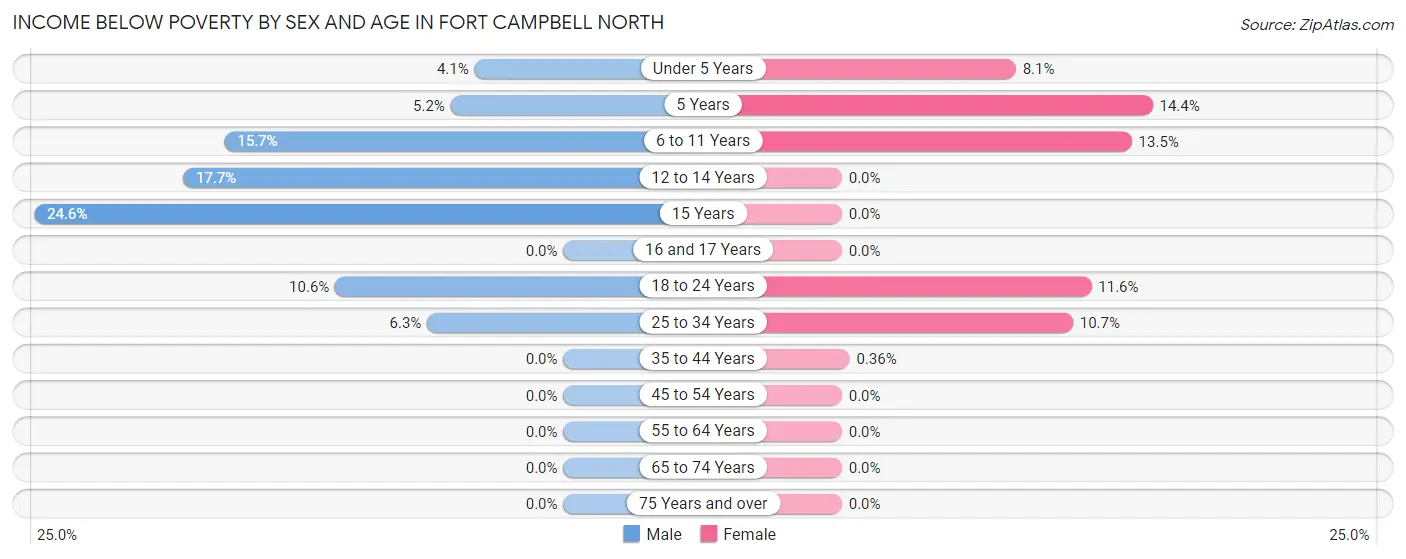 Income Below Poverty by Sex and Age in Fort Campbell North