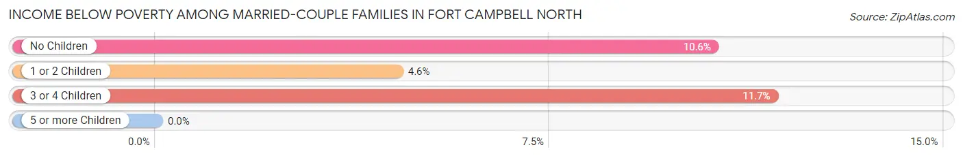 Income Below Poverty Among Married-Couple Families in Fort Campbell North