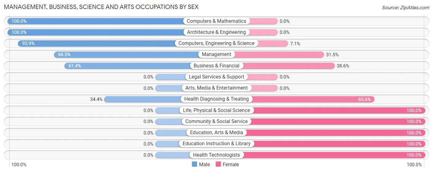 Management, Business, Science and Arts Occupations by Sex in Fort Campbell North