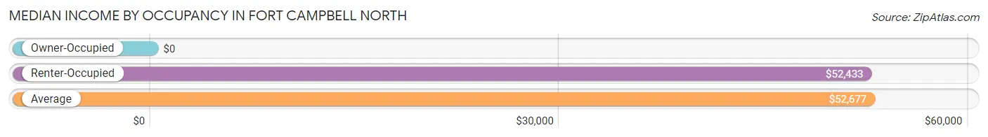 Median Income by Occupancy in Fort Campbell North