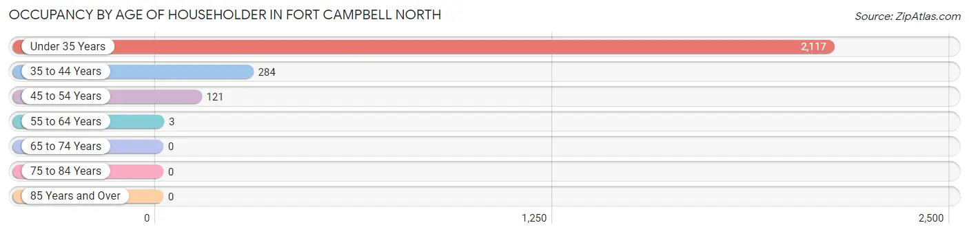 Occupancy by Age of Householder in Fort Campbell North