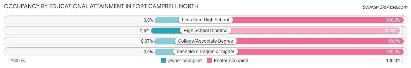 Occupancy by Educational Attainment in Fort Campbell North