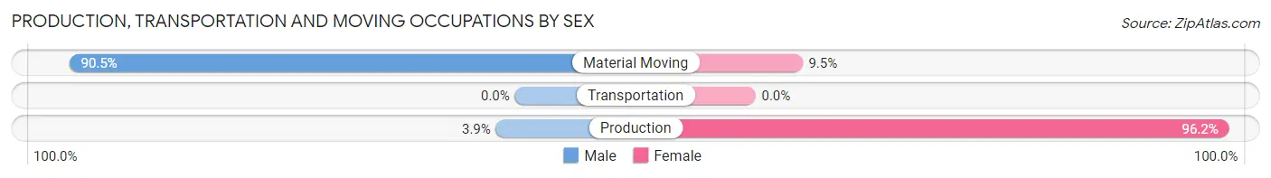 Production, Transportation and Moving Occupations by Sex in Fort Campbell North