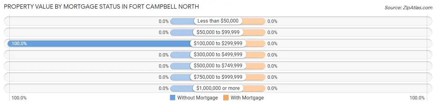 Property Value by Mortgage Status in Fort Campbell North