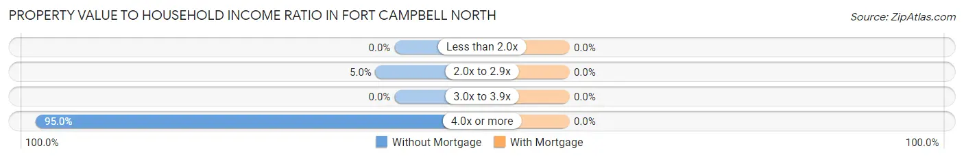 Property Value to Household Income Ratio in Fort Campbell North