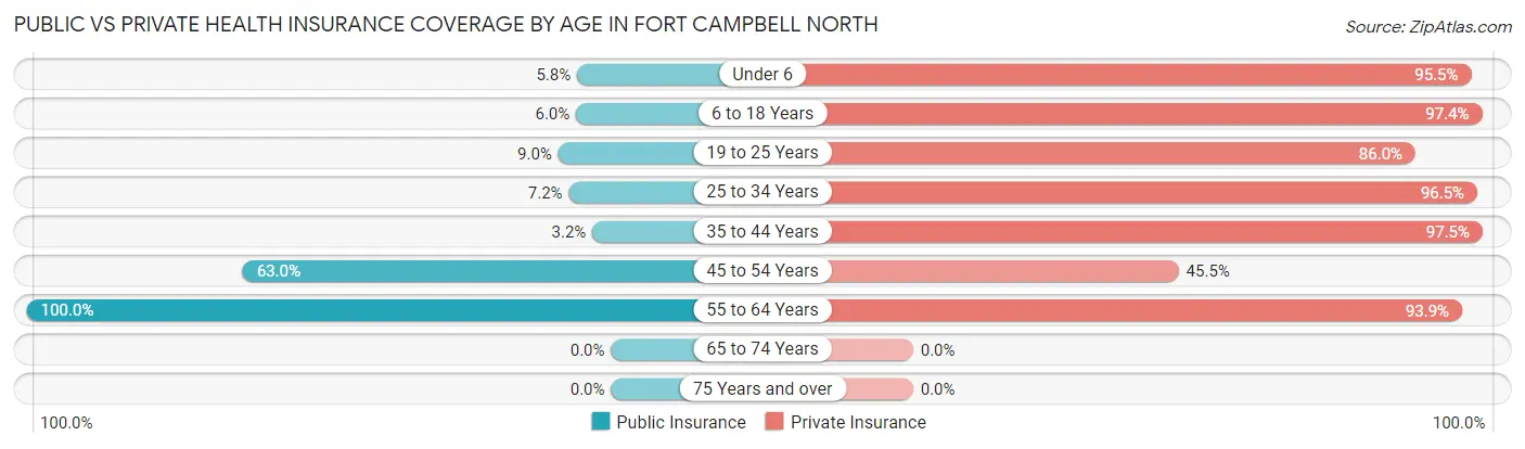 Public vs Private Health Insurance Coverage by Age in Fort Campbell North