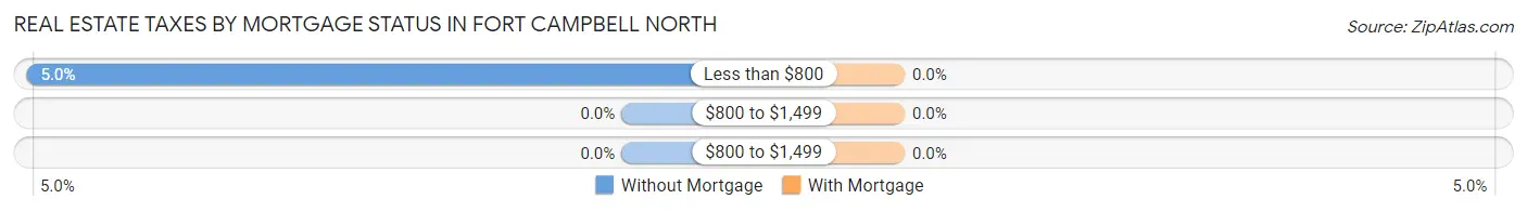 Real Estate Taxes by Mortgage Status in Fort Campbell North
