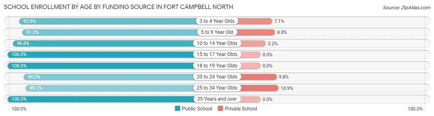 School Enrollment by Age by Funding Source in Fort Campbell North
