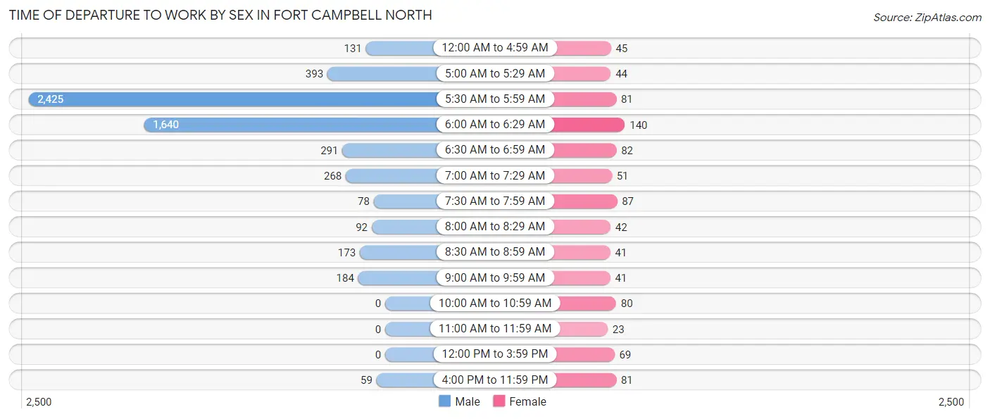 Time of Departure to Work by Sex in Fort Campbell North