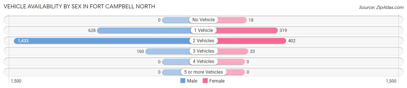 Vehicle Availability by Sex in Fort Campbell North