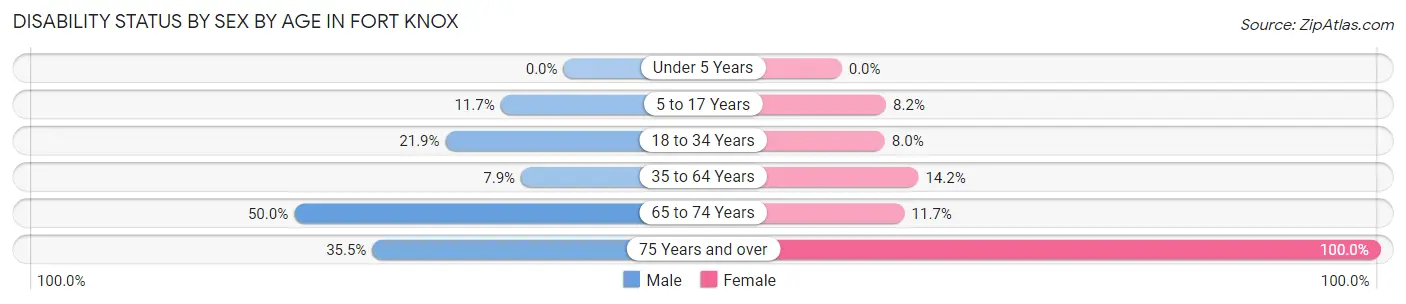 Disability Status by Sex by Age in Fort Knox