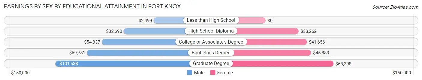 Earnings by Sex by Educational Attainment in Fort Knox