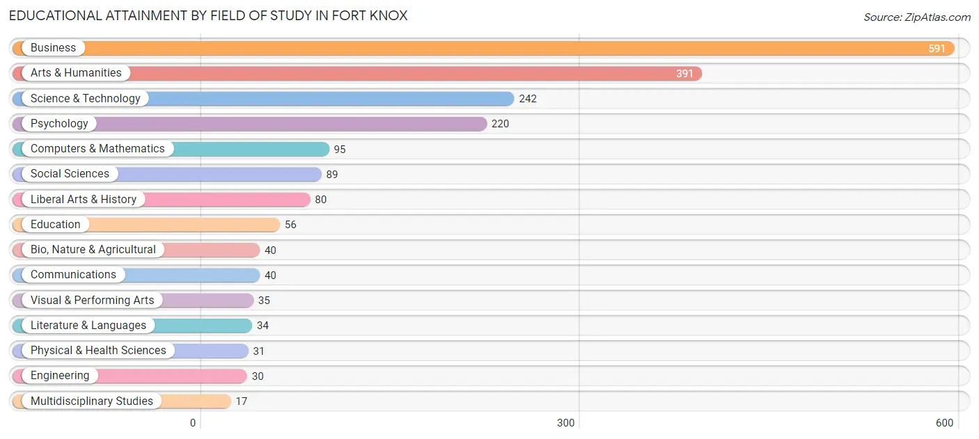 Educational Attainment by Field of Study in Fort Knox