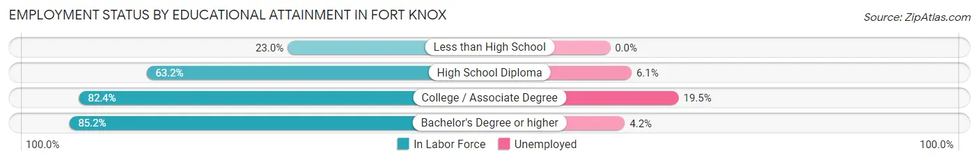 Employment Status by Educational Attainment in Fort Knox