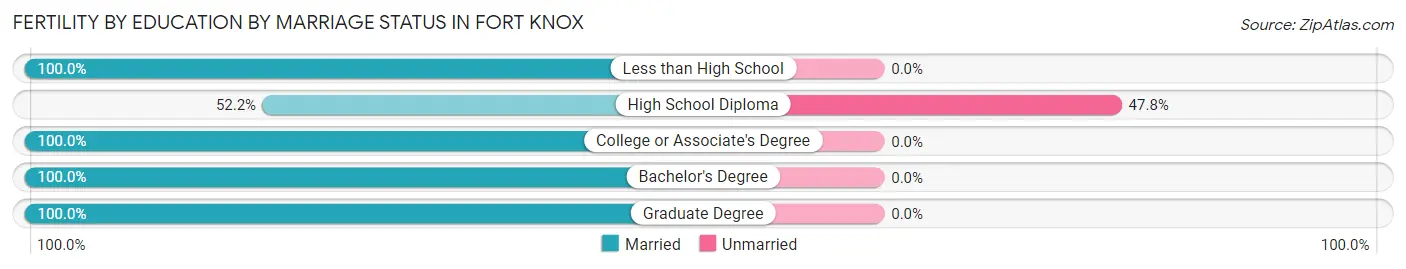 Female Fertility by Education by Marriage Status in Fort Knox
