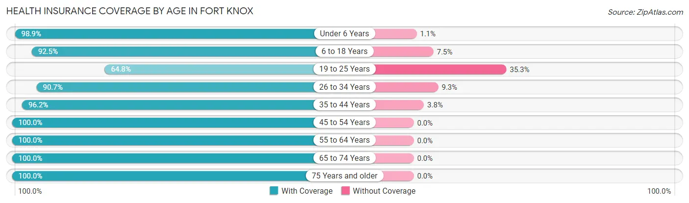 Health Insurance Coverage by Age in Fort Knox